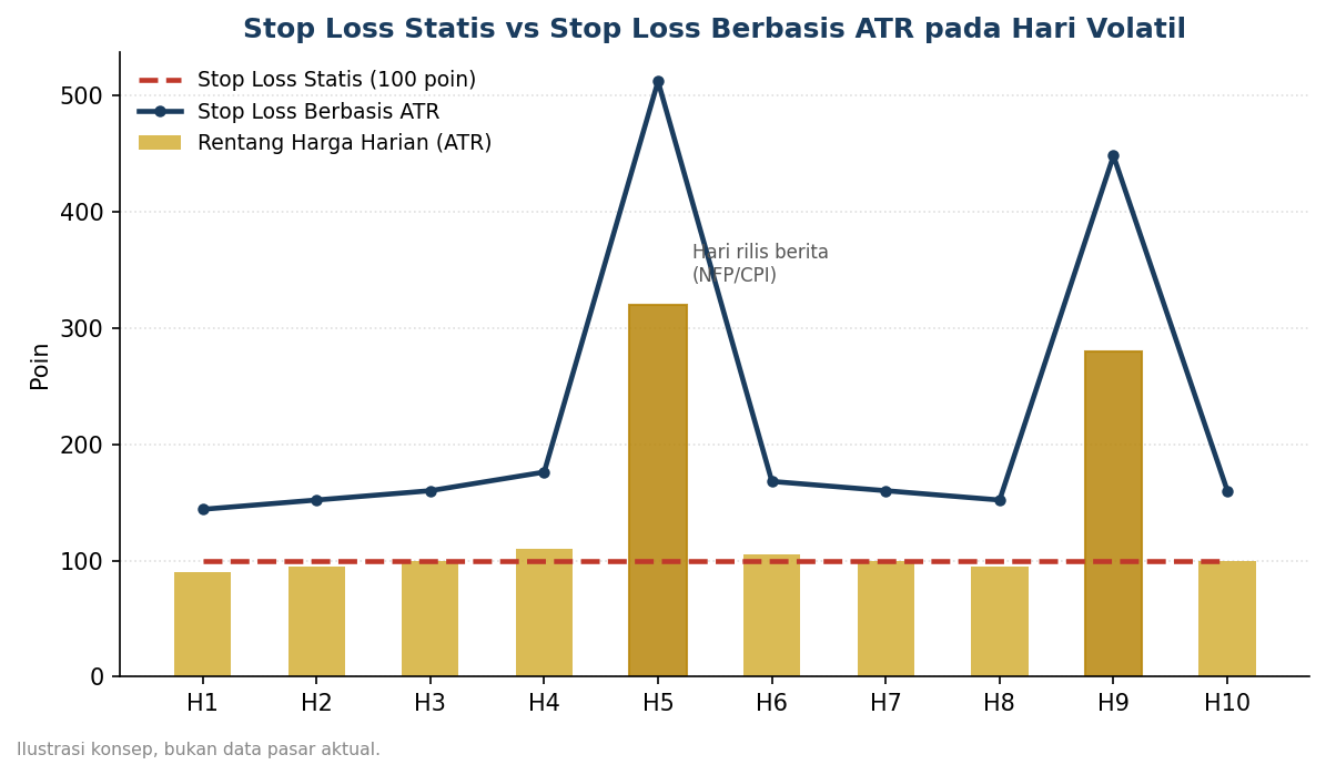 Perbandingan stop loss statis dan stop loss berbasis ATR pada hari volatil